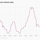 A chart showing Ghana's interest rates from 2004 to 2022